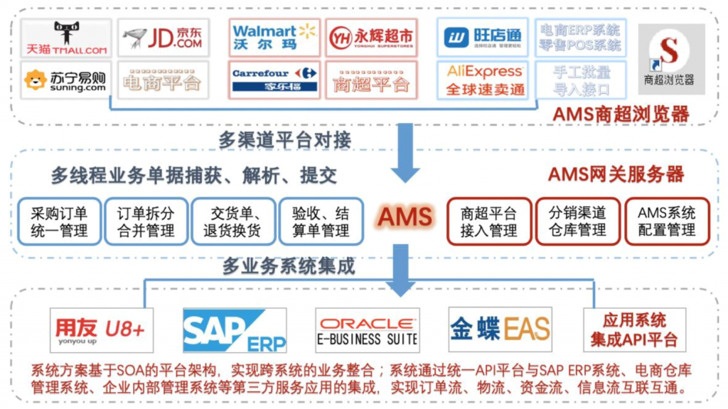 SAP商超订单统一管理系统 图1