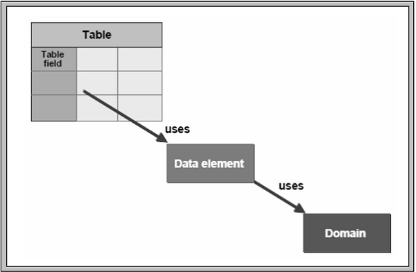 SAP ABAP 数据元素 图1