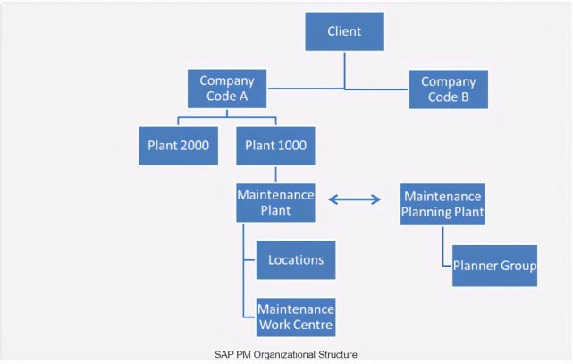 SAP PM 初级系列8 - PM 组织架构