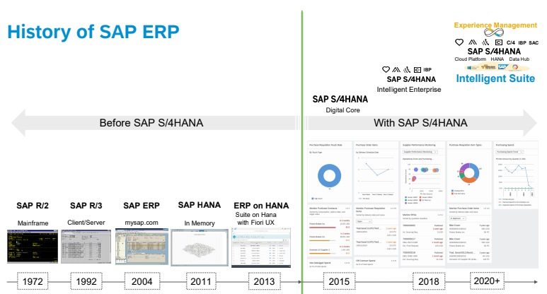 SAP License：企业如何走向下一代ERP（Next Gen ERP）
