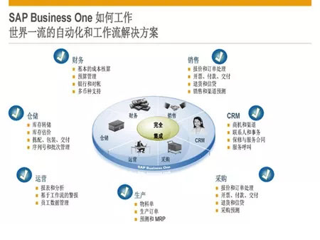 SAP License：中小制造型企业ERP系统 图1