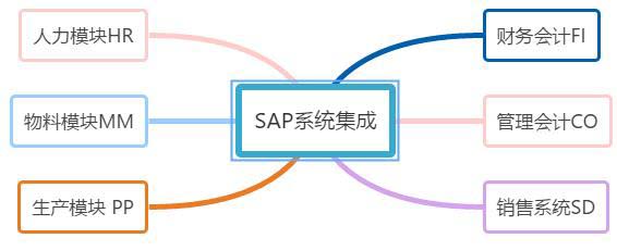 SAP License：浅述SAP是什么？ 图4