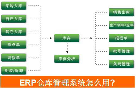  SAP License：ERP仓库管理系统怎么用？ 图1