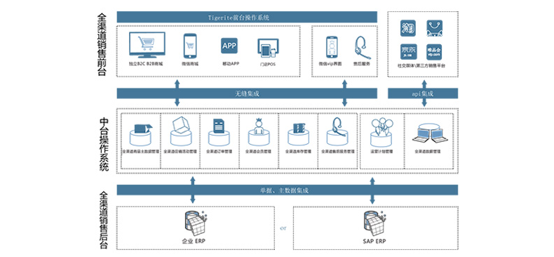 SAP License：赛锐云O2O平台带你玩转门店管理 图3