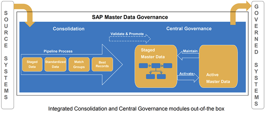 SAP- License许可证-MDG介绍 图1 
