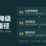 FUE 降级路径三步图,拉使用数据、清洗角色、重新判定,深青底琥珀强调