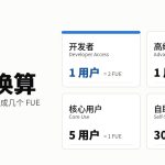 FUE 四类换算卡片图,开发者 1 用户占 2 FUE、高级 1 比 1、核心 5 用户折 1、自助 30 用户折 1,浅底蓝强调