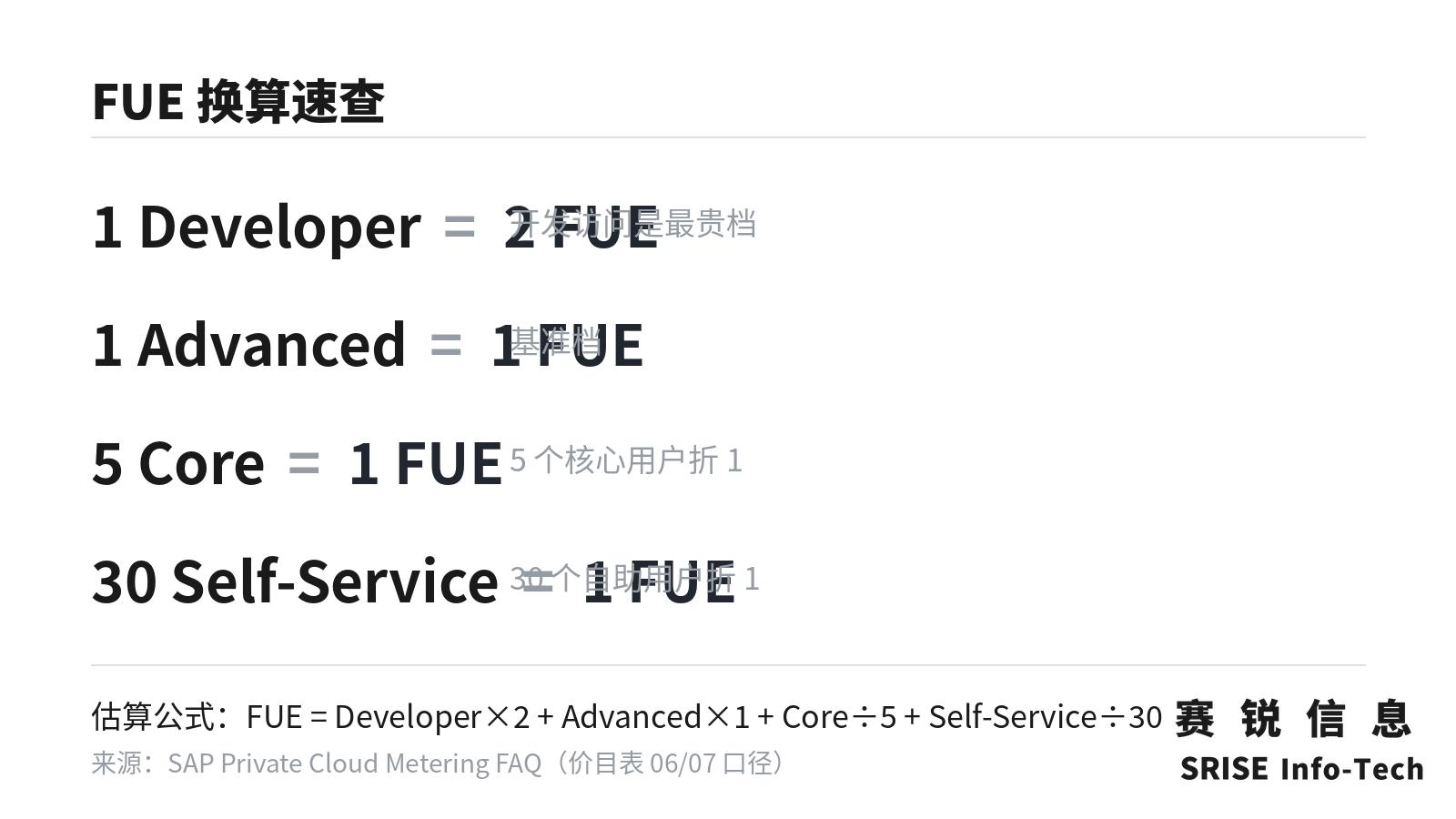FUE 换算速查卡:四档用户类型与 FUE 的折算比例